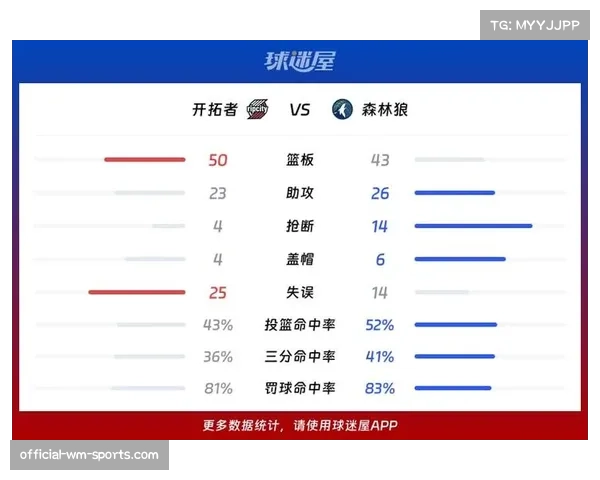 朱利叶斯兰德尔末节23分统治比赛 森林狼主场大胜开拓者